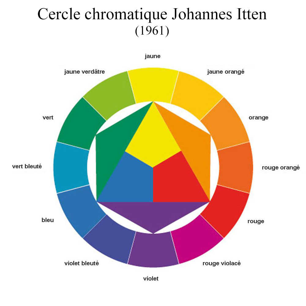 Cercle chromatique Johannes Itten (1961)