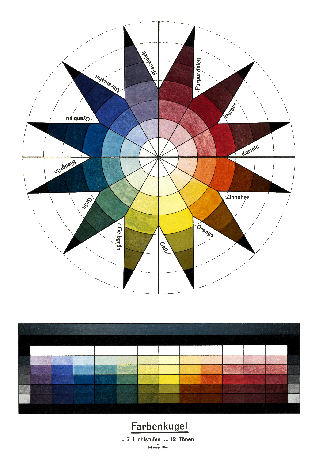 Sphère des couleurs Johannes Itten (1921)