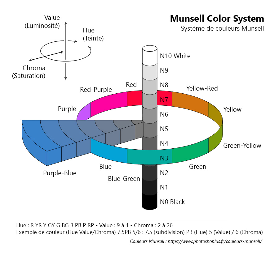 Couleurs Munsell