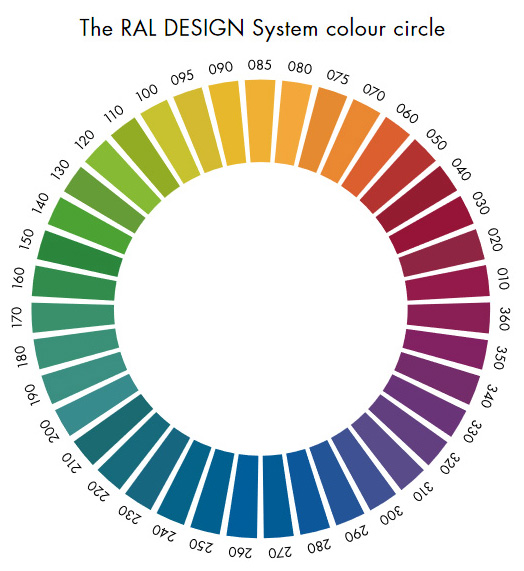 System de couleurs RAL Design System+