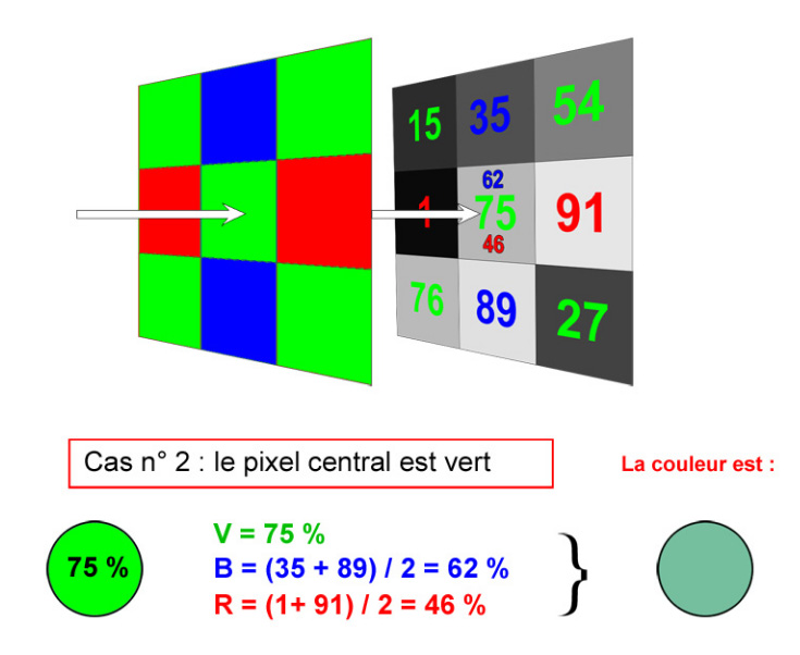 Cas n°2 le pixel central est vert