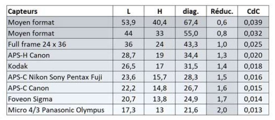 Différents types de capteurs Différents types de capteurs