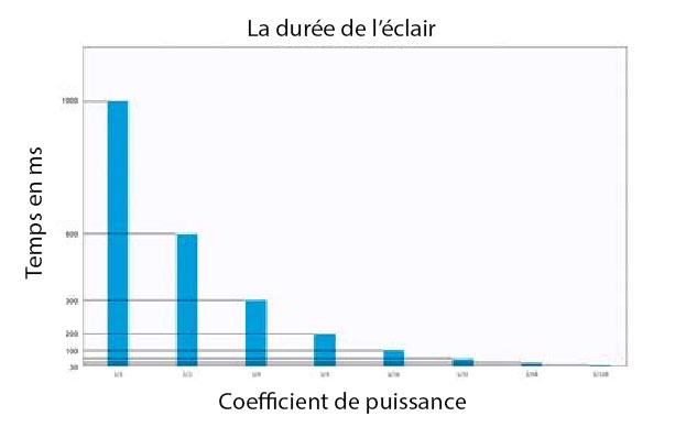La durée de l'éclair