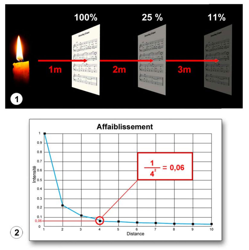 Distance du flash et affaiblissement
