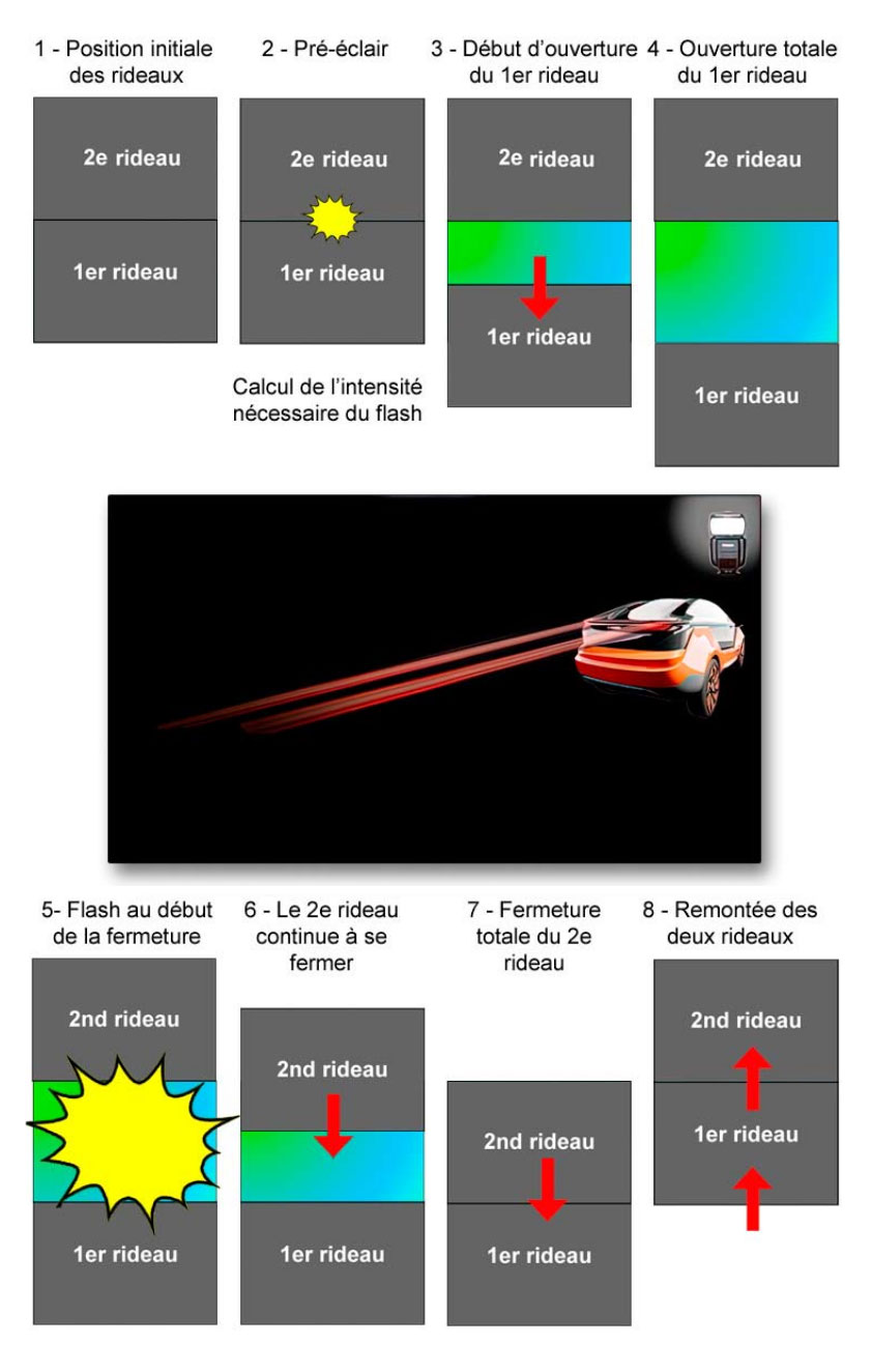 Étapes du flash 1er rideau