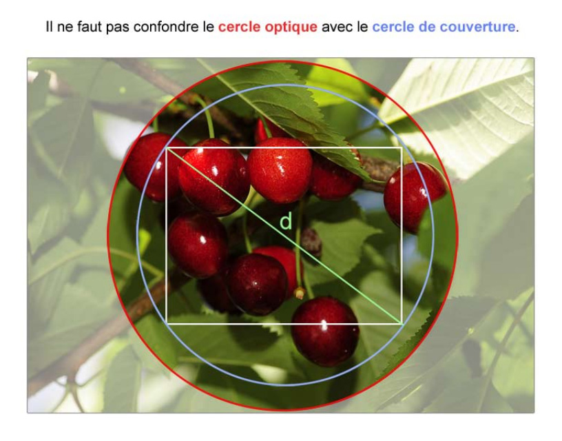 Cercle optique et cercle de couverture