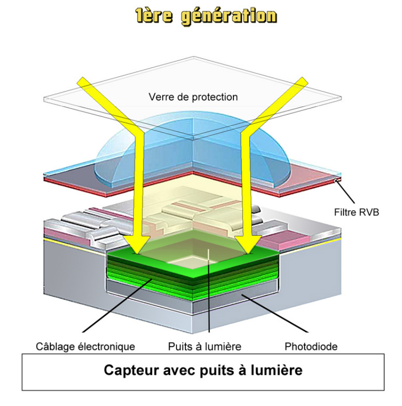 Capteur de 1ère génération