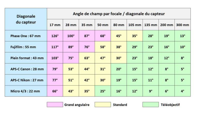 Diagonale du capteur et angle de champ