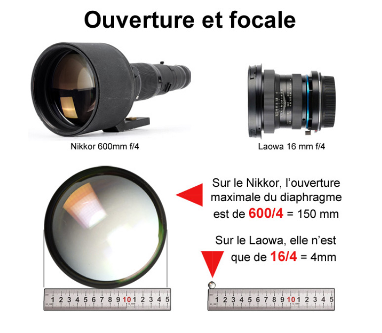 Différentes ouvertures