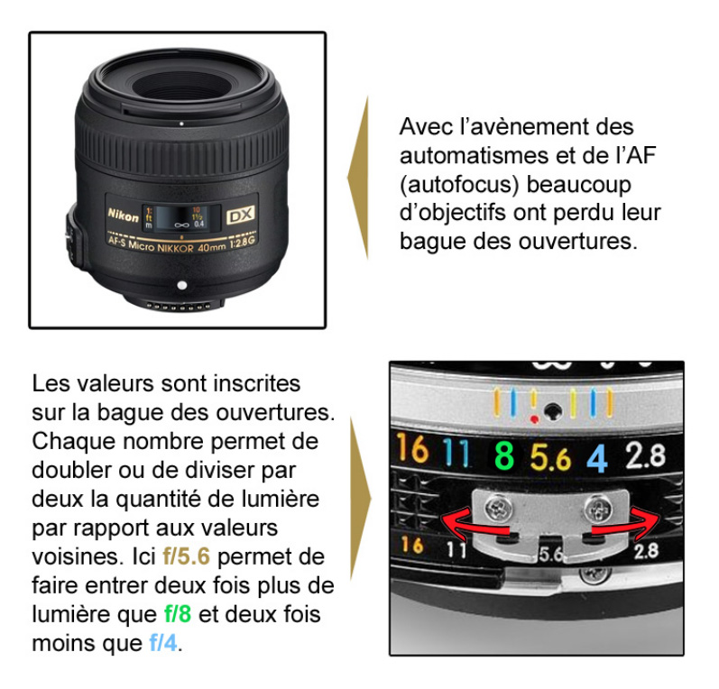 Bague des ouvertures