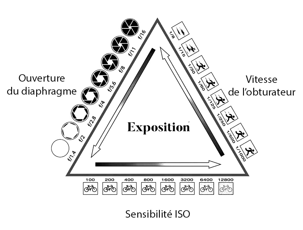 Le triangle d'exposition