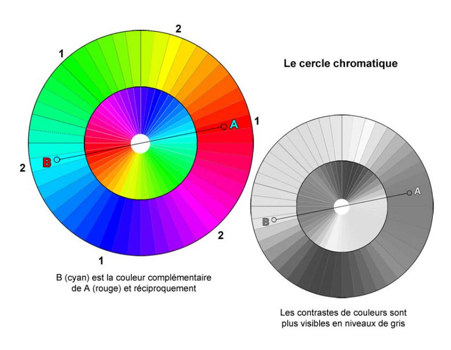 Cercle chromatique et contraste des couleurs Cercle chromatique et contraste des couleurs