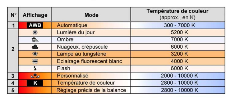 Modes de balance des blancs Modes de balance des blancs
