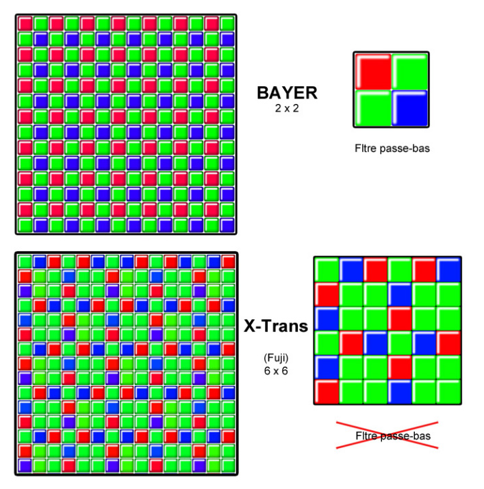Matrice de Bayer et X-Trans