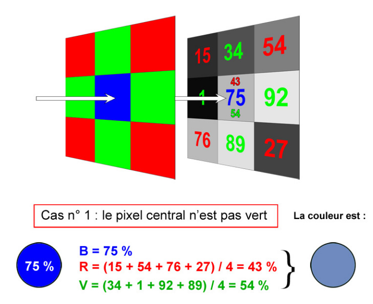 Cas n°1 le pixel central n'est pas vert