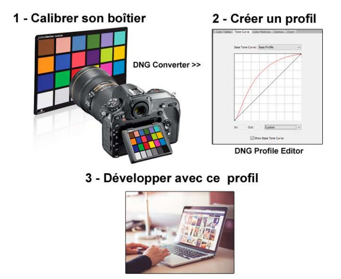 Contrôle de la colorimétrie en RAW