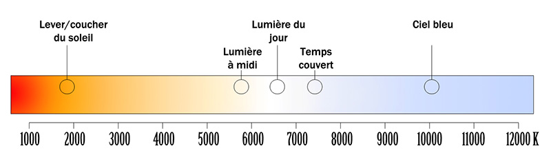 Températures de couleurs