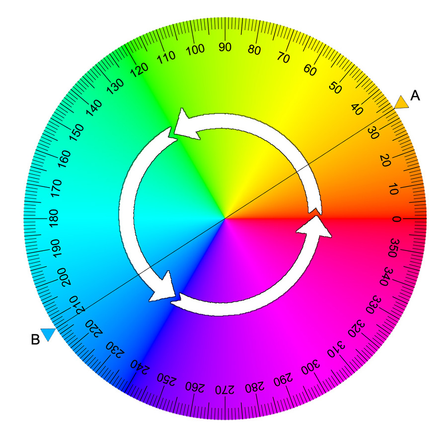 Cercle chromatique en degrés