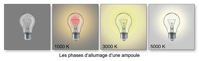 Les phases d'allumage d'une ampoule