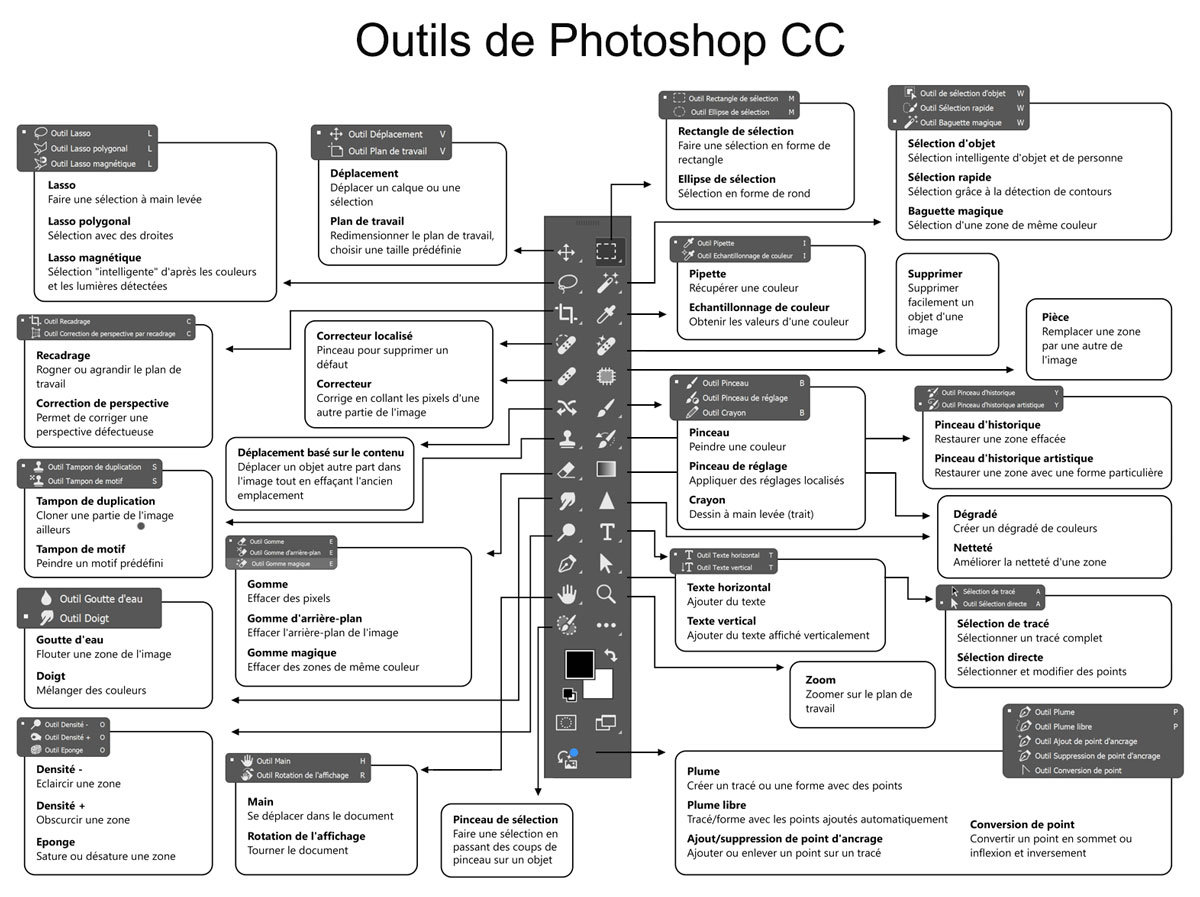 Outils de Photoshop CC