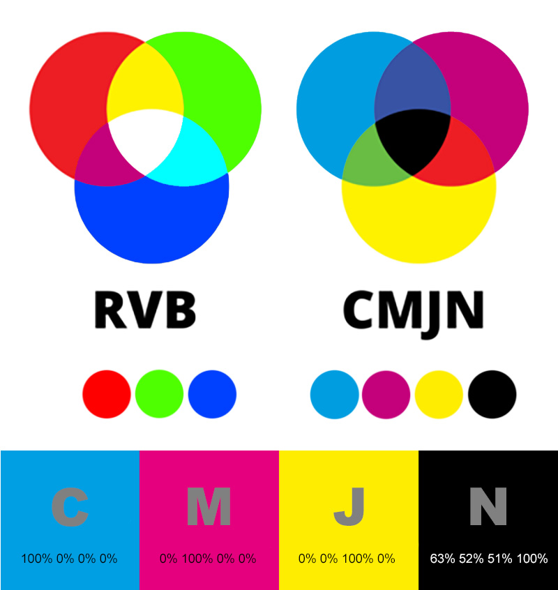 Couleurs complémentaires RVB et CMJ