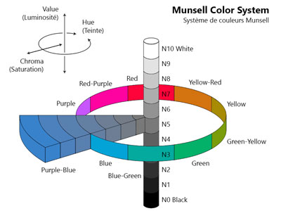Couleurs Munsell